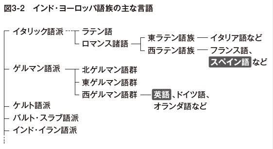 なんでスペイン語ってポルトガル語と似てるの？それは元は同じラテン語